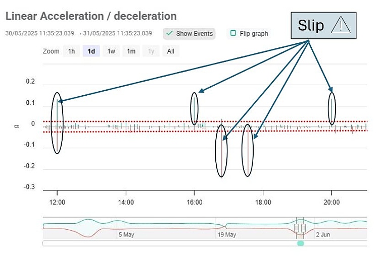 Graph showing high slip with repeated acceleration spikes