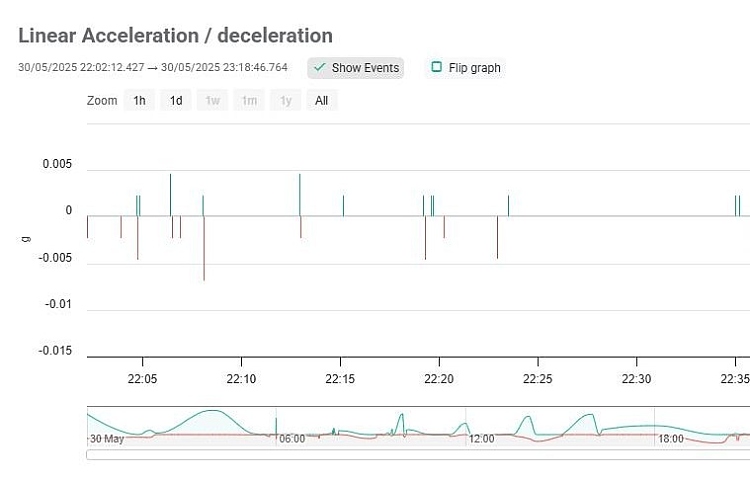 Graph showing low slip with minor acceleration fluctuations